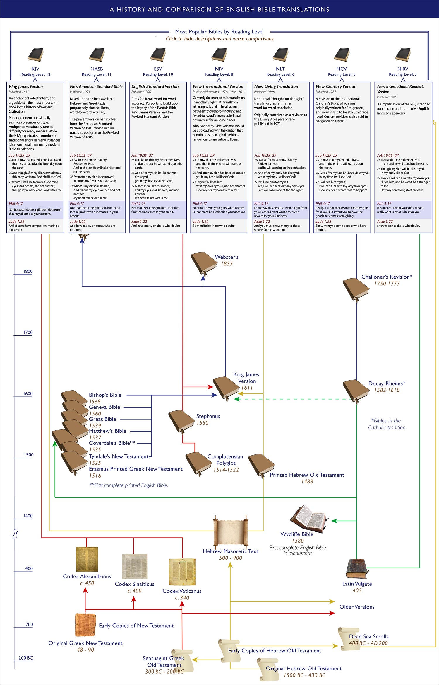 history of english bible translations infographic